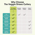 100% Biodegradable Cutlery Made of Vegetable Fibers, 300 PCS of 6.7” Long Heavy-Duty and Splinter Free Eco-Friendly Spoons, Forks & Knives, Perfect Sustainable Cutlery by The Veggie Straws